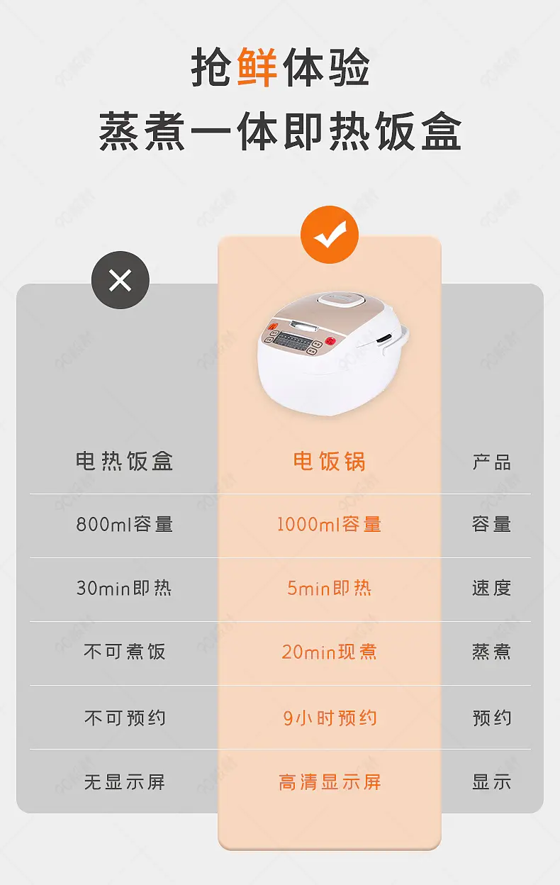家电电器智能电饭锅VS电热饭盒详情页对比图