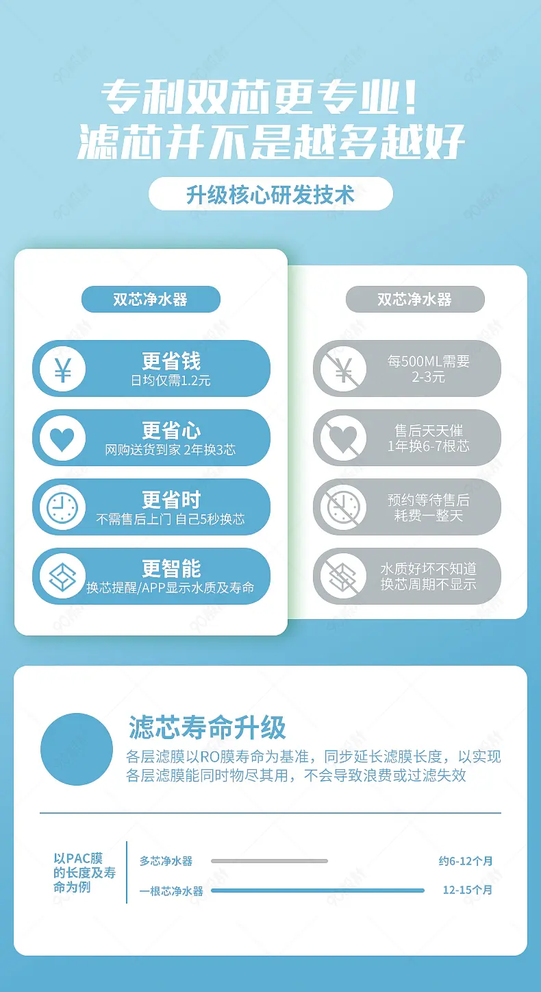 净水器详情页滤芯寿命对比图营销模块设计模板