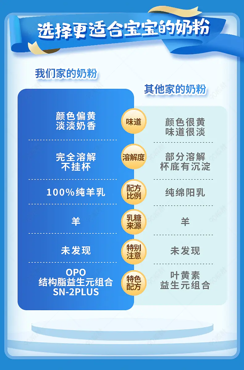 儿童母婴宝宝奶粉产品对比详情页PK模板
