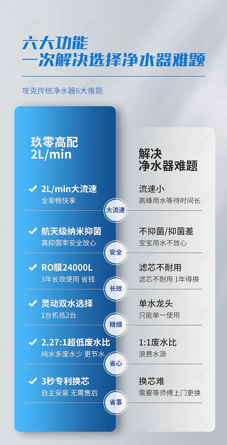 净水器详情页对比图营销模块设计模板
