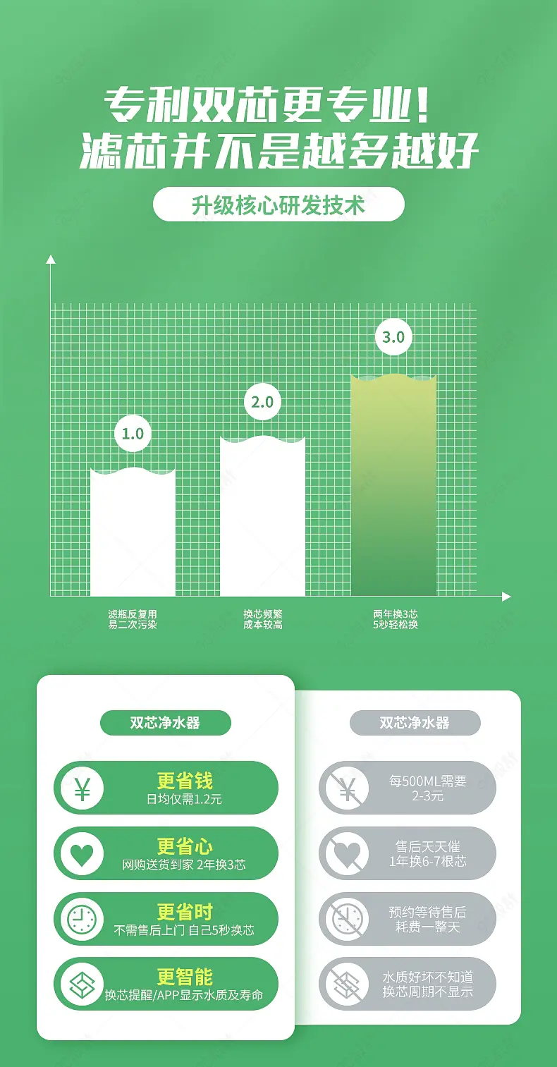 净水器详情页滤芯产品对比图营销模块设计模板