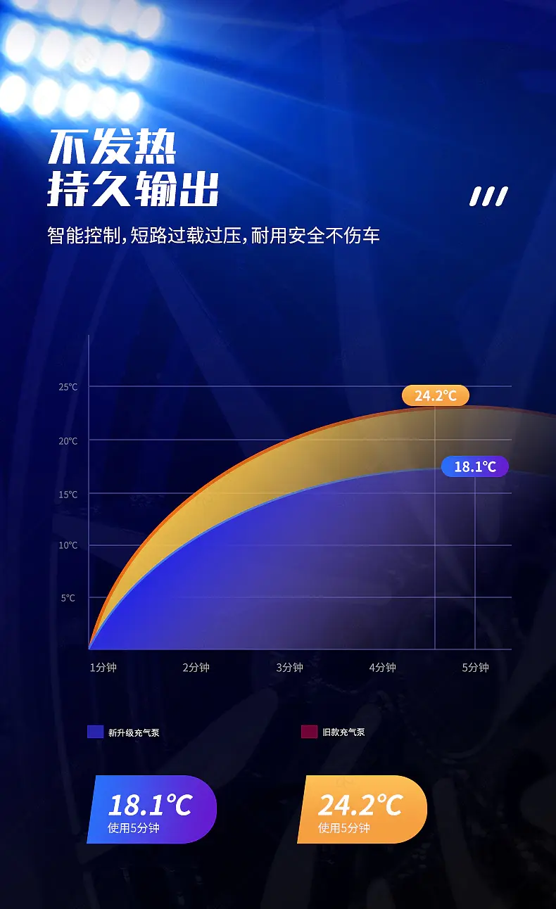 车用充气泵详情页产品对比扇形图表格设计模板