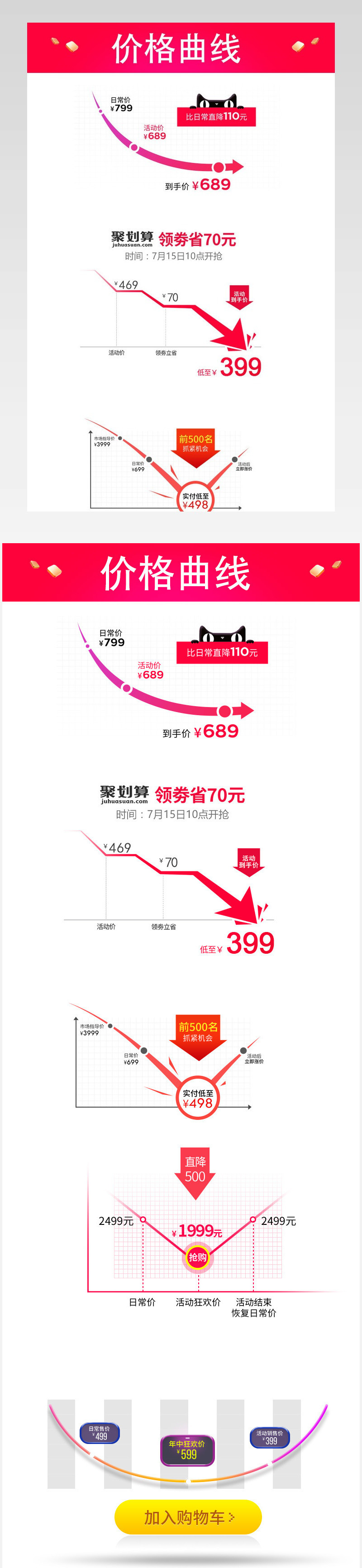 详情关联促销关联价格曲线综合降价曲线